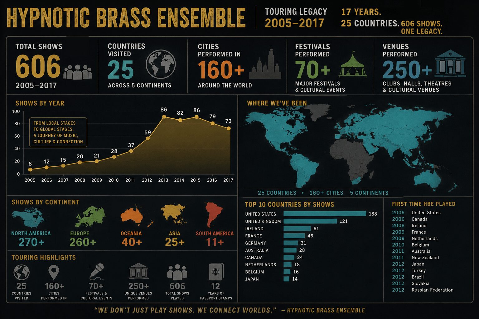 Infographic about Hypnotic Brass Ensemble with statistics on tours, countries, festivals, and top countries by shows.